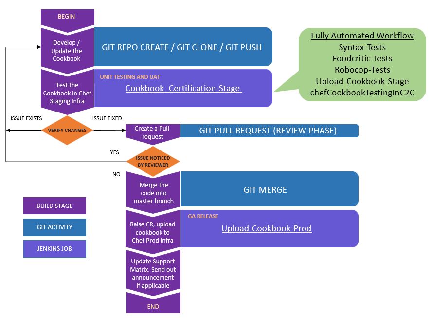 Automated-Build-Process Image