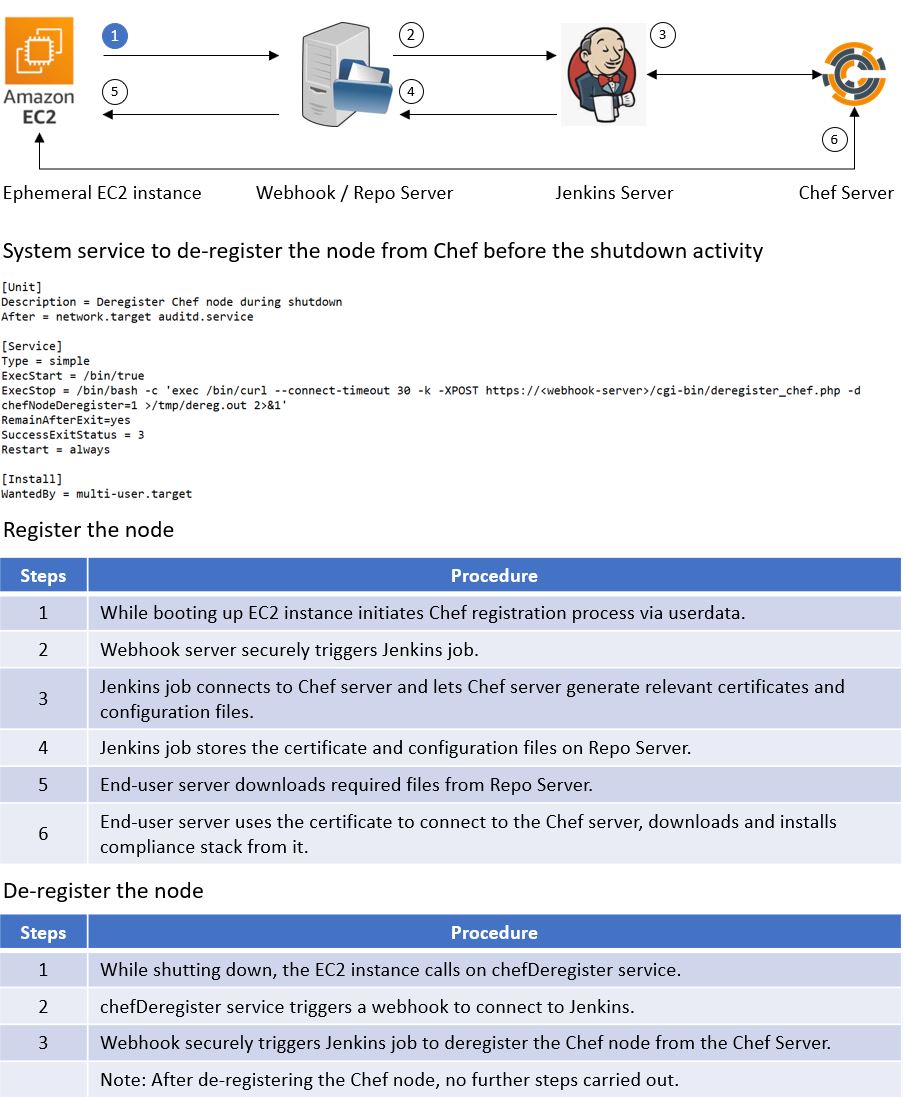 Automated-Registration-Deregistraion-EC2-Chef Image