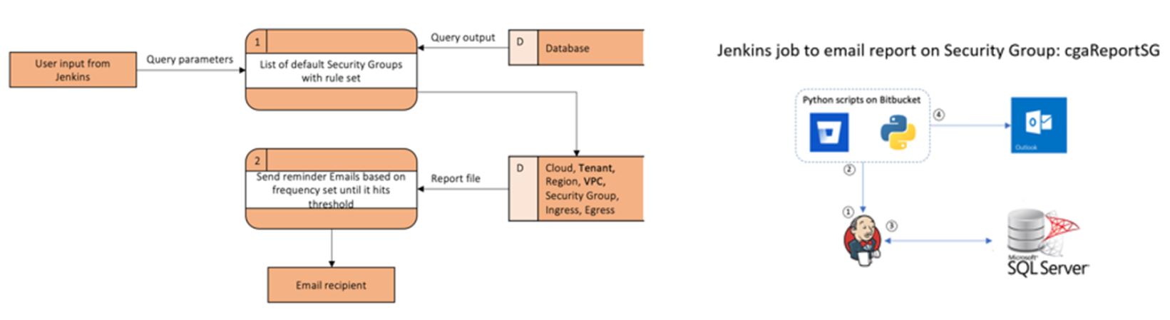 DFD-Query-DB Image