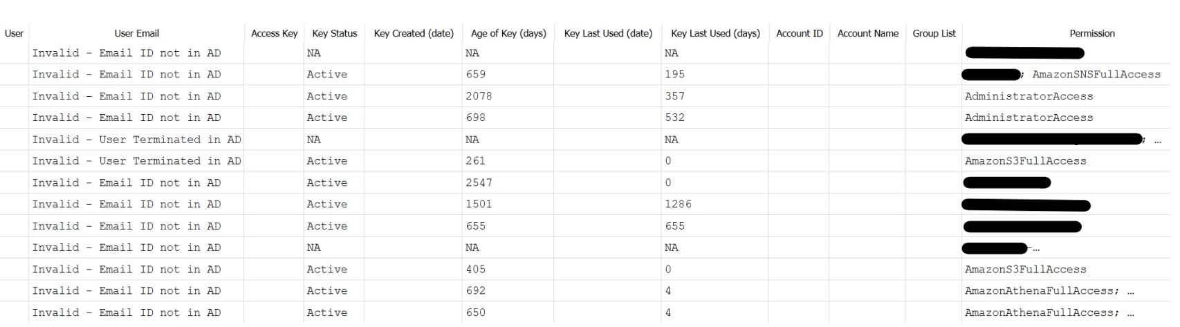 ERD-AccessKey-Usage-Report Image