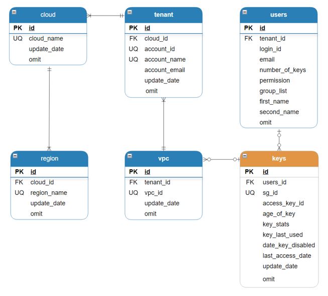 ERD-AccessKey-Usage Image