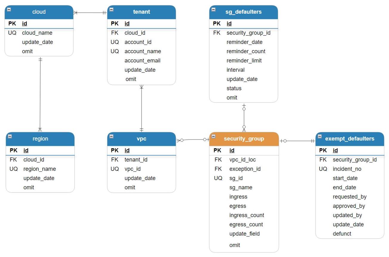 ERD-SecurityGroup Image