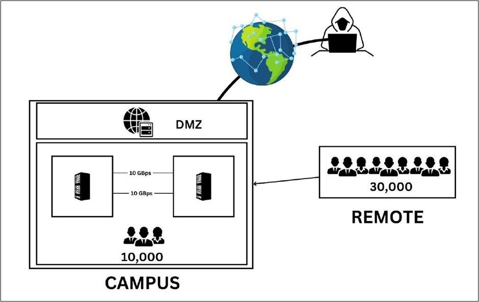 WT-DC-M-Current-High-Level-Architecture Image